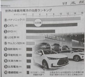 車載用電池出荷ランキング
